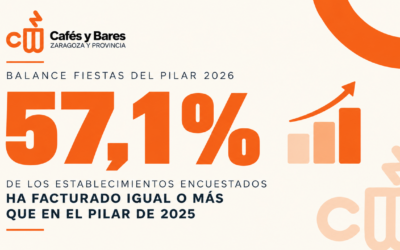 El 57,1 % de los establecimientos encuestados mantiene o mejora su facturaci&oacute;n durante las Fiestas del Pilar 2026